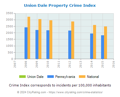 Union Dale Property Crime vs. State and National Per Capita