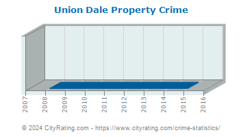 Union Dale Property Crime