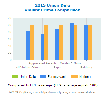 Union Dale Violent Crime vs. State and National Comparison