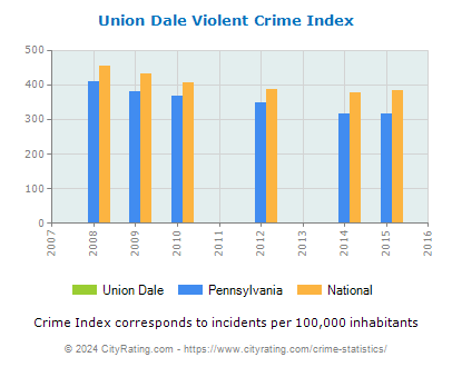 Union Dale Violent Crime vs. State and National Per Capita