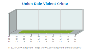 Union Dale Violent Crime