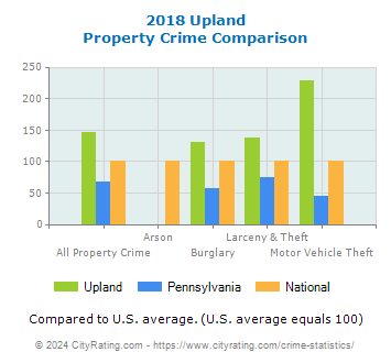 Upland Property Crime vs. State and National Comparison
