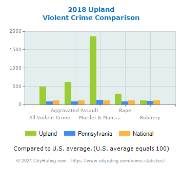 Upland Violent Crime vs. State and National Comparison