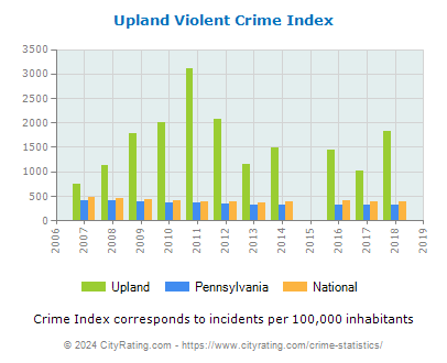 Upland Violent Crime vs. State and National Per Capita