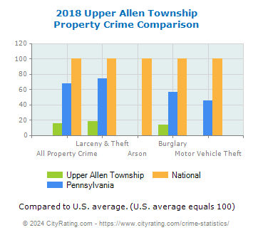 Upper Allen Township Property Crime vs. State and National Comparison