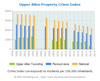 Upper Allen Township Property Crime vs. State and National Per Capita