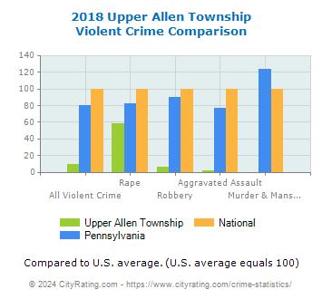 Upper Allen Township Violent Crime vs. State and National Comparison