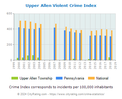 Upper Allen Township Violent Crime vs. State and National Per Capita