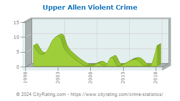 Upper Allen Township Violent Crime