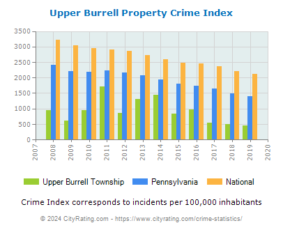 Upper Burrell Township Property Crime vs. State and National Per Capita