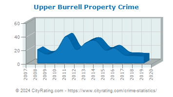 Upper Burrell Township Property Crime
