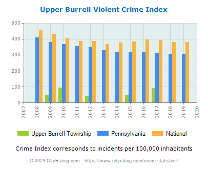 Upper Burrell Township Violent Crime vs. State and National Per Capita