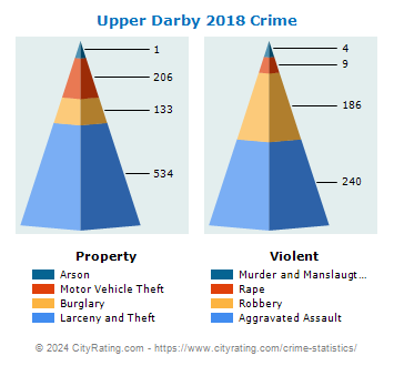 Upper Darby Township Crime 2018