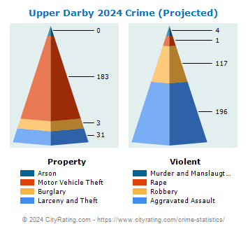 Upper Darby Township Crime 2024