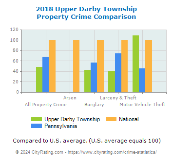 Upper Darby Township Property Crime vs. State and National Comparison