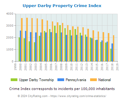 Upper Darby Township Property Crime vs. State and National Per Capita