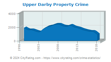 Upper Darby Township Property Crime