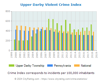 Upper Darby Township Violent Crime vs. State and National Per Capita