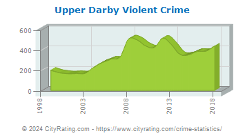Upper Darby Township Violent Crime