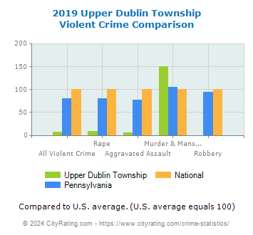 Upper Dublin Township Violent Crime vs. State and National Comparison
