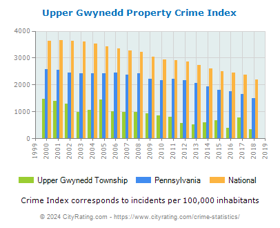 Upper Gwynedd Township Property Crime vs. State and National Per Capita