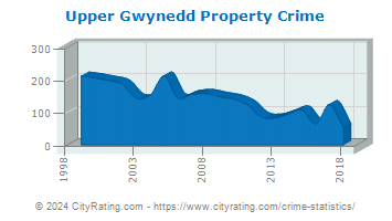 Upper Gwynedd Township Property Crime