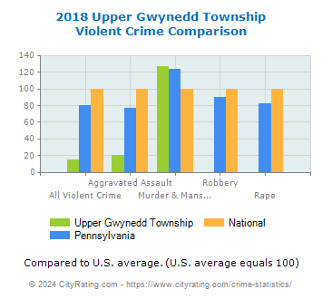Upper Gwynedd Township Violent Crime vs. State and National Comparison