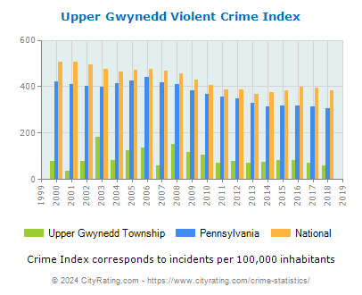 Upper Gwynedd Township Violent Crime vs. State and National Per Capita