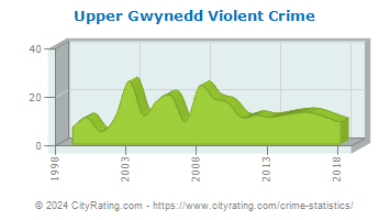 Upper Gwynedd Township Violent Crime