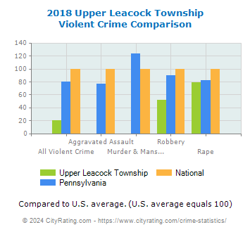 Upper Leacock Township Violent Crime vs. State and National Comparison