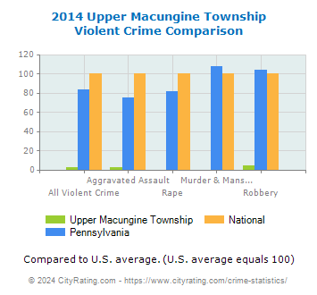 Upper Macungine Township Violent Crime vs. State and National Comparison