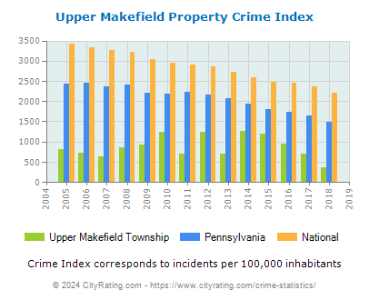 Upper Makefield Township Property Crime vs. State and National Per Capita