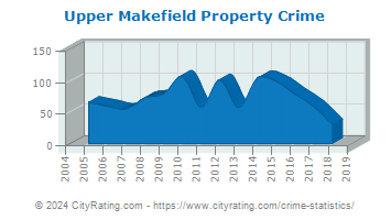 Upper Makefield Township Property Crime