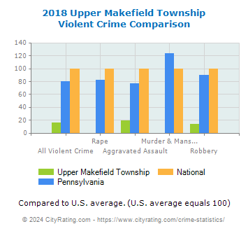 Upper Makefield Township Violent Crime vs. State and National Comparison