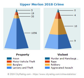 Upper Merion Township Crime 2018