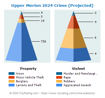 Upper Merion Township Crime 2024