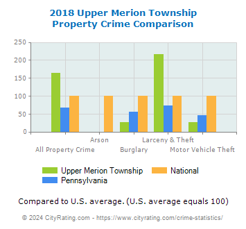 Upper Merion Township Property Crime vs. State and National Comparison