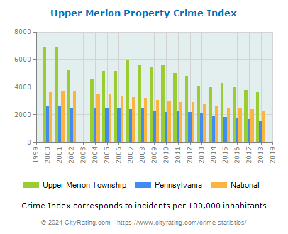 Upper Merion Township Property Crime vs. State and National Per Capita