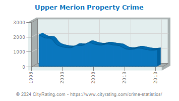 Upper Merion Township Property Crime
