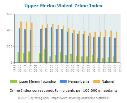 Upper Merion Township Violent Crime vs. State and National Per Capita