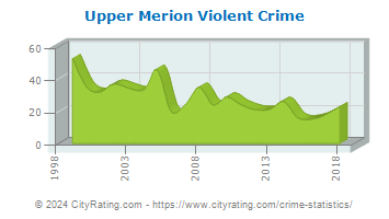 Upper Merion Township Violent Crime
