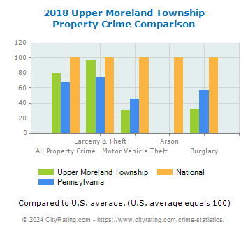 Upper Moreland Township Property Crime vs. State and National Comparison