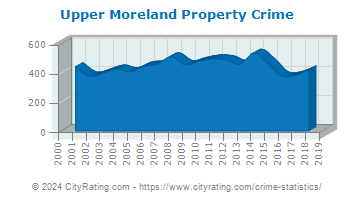 Upper Moreland Township Property Crime
