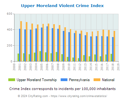 Upper Moreland Township Violent Crime vs. State and National Per Capita