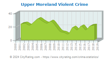 Upper Moreland Township Violent Crime