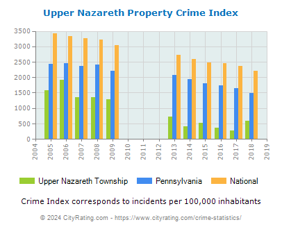 Upper Nazareth Township Property Crime vs. State and National Per Capita