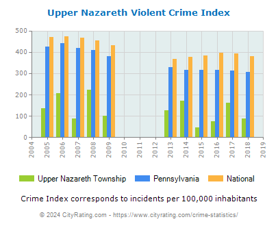 Upper Nazareth Township Violent Crime vs. State and National Per Capita