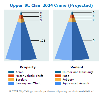 Upper St. Clair Township Crime 2024