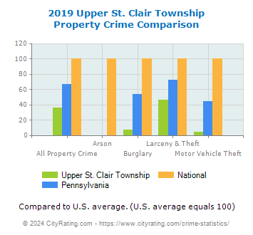 Upper St. Clair Township Property Crime vs. State and National Comparison