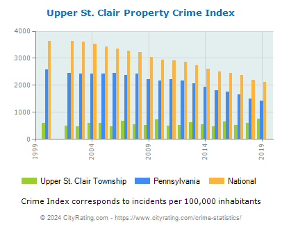 Upper St. Clair Township Property Crime vs. State and National Per Capita